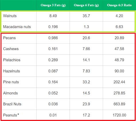 omega 3 6 ratio nuts|what nuts have omega 6.